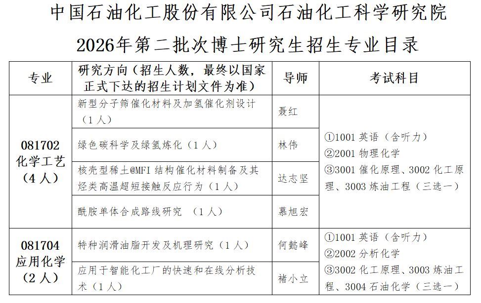 中国石油化工股份有限公司石油化工科学研究院2026年第二批次博士研究生招生章程和专业目录