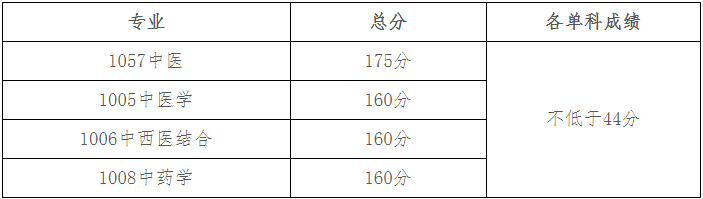 北京中医药大学2026年攻读博士学位研究生调剂复试安排(第一批)
