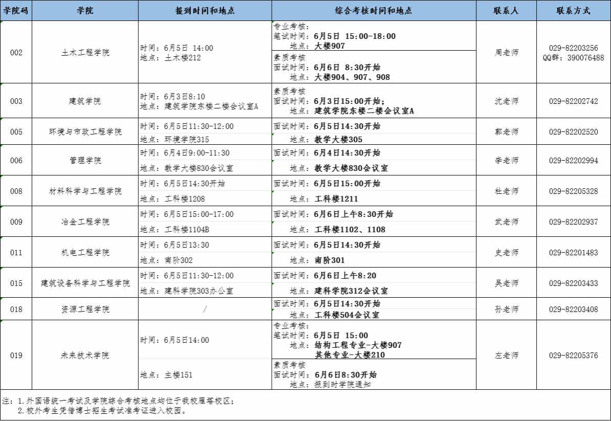 西安建筑科技大学关于2025年博士招生补报名考生外国语统一考试和学院综合考核的通知