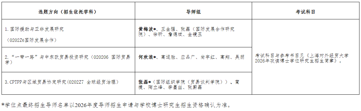 上海对外经贸大学区域与国别经济研究专项2026年博士研究生招生公告