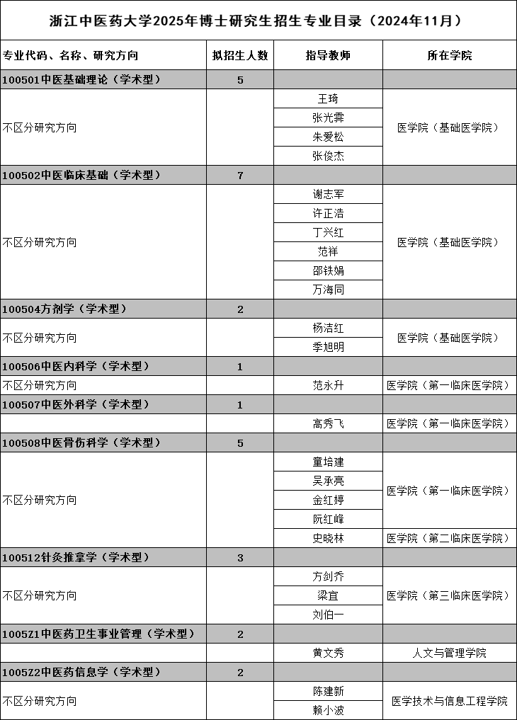 浙江中医药大学2025年博士研究生招生专业目录