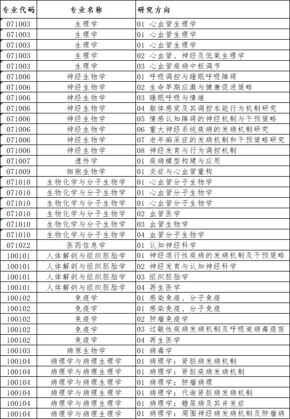 河北医科大学2025年博士研究生招生专业目录