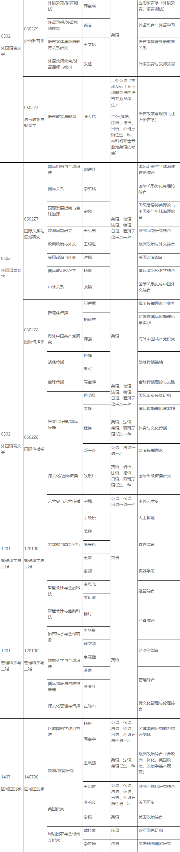 北京外国语大学2025年博士研究生申请-考核制招生专业目录