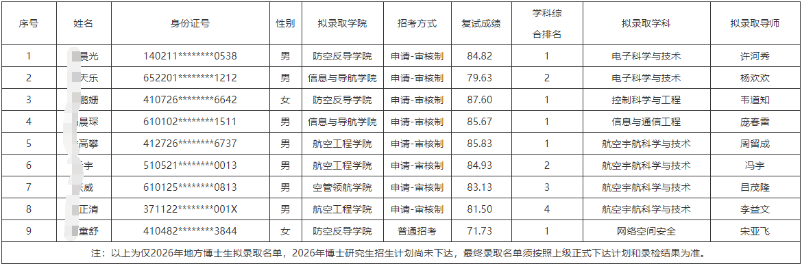 空军工程大学公示2026年第二批博士研究生拟录取名单