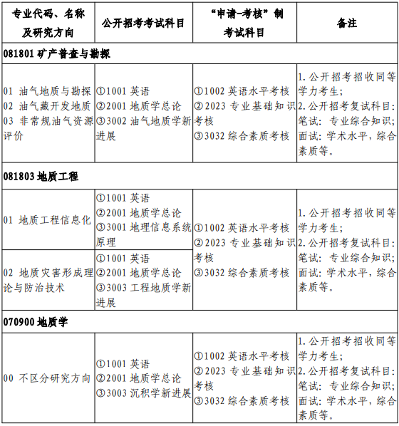 长江大学2025年攻读博士学位研究生招生专业目录