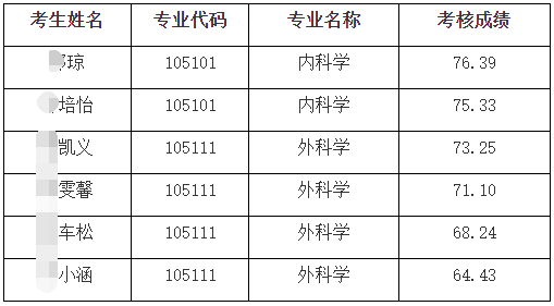 南京医科大学2025年全日制临床专业学位博士校内优选临床能力考核结果公布