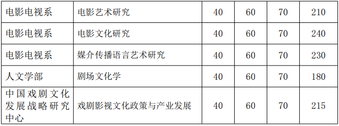 中央戏剧学院2025年博士研究生招生普通招考复试分数线