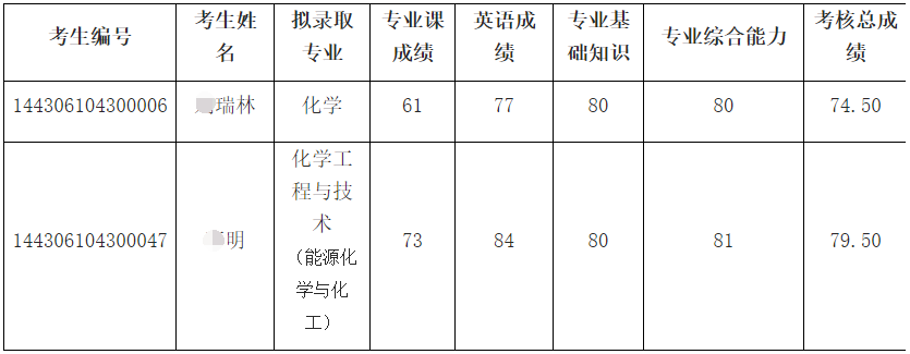 中科院山西煤炭化学研究所2026年秋季入学博士研究生拟录取名单(补录)公示