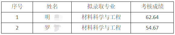 湖南工业大学2023年博士研究生补录名单公示