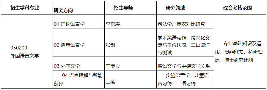 北京理工大学外国语学院2026年博士研究生招生考试方案(第二批)