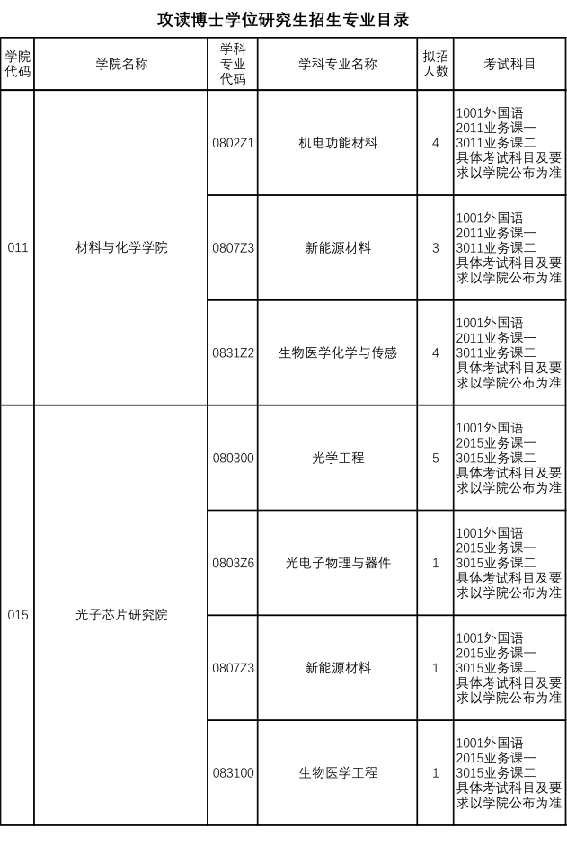 上海理工大学2024年攻读博士学位研究生招生专业目录