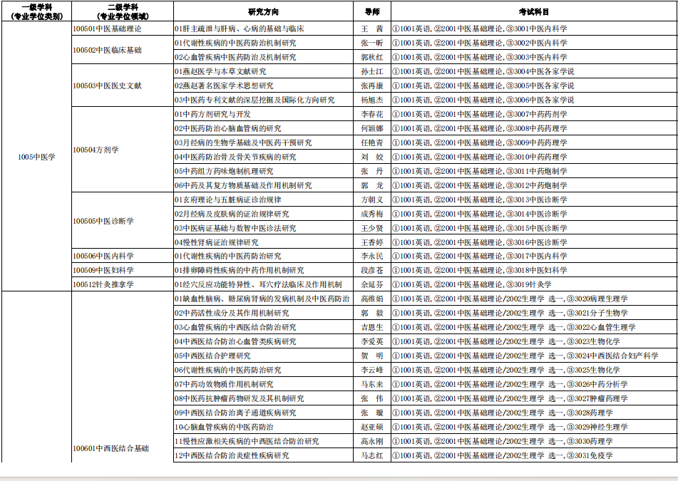 河北中医药大学2025年普通招考博士研究生招生专业目录