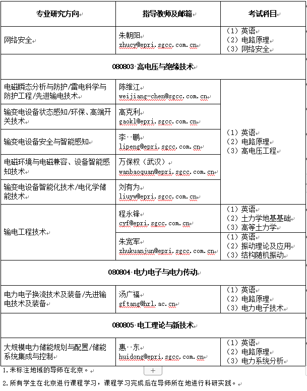 中国电力科学研究院2024年博士研究生招生专业目录