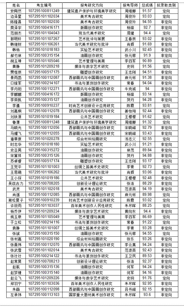 西安美术学院2025年博士研究生招生考试拟录取名单