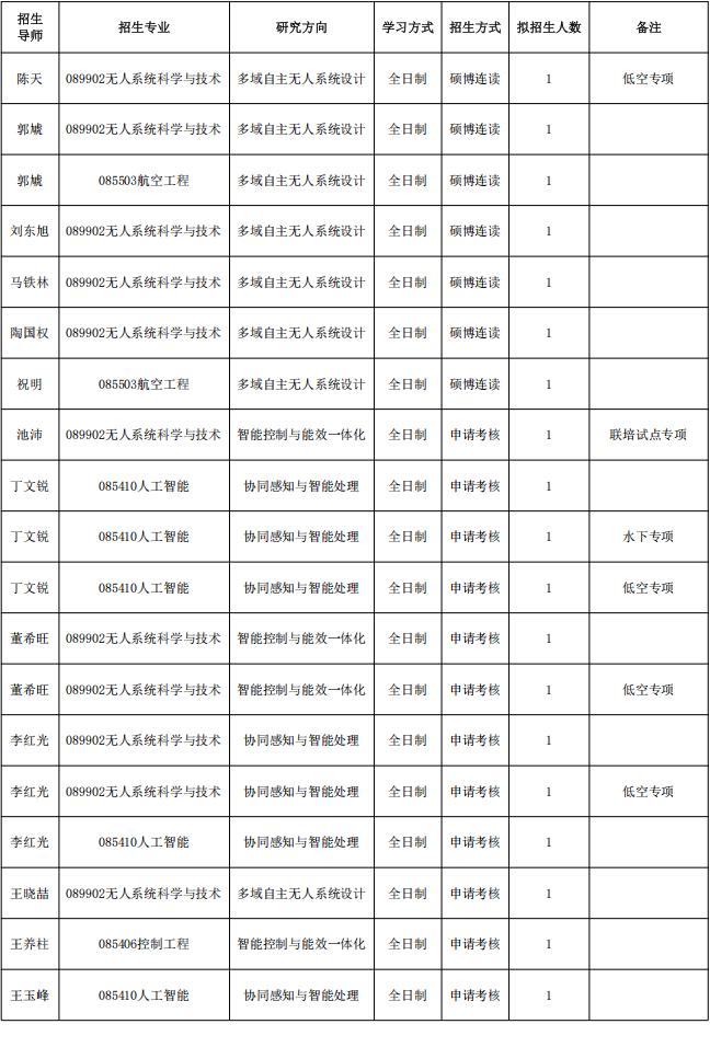 北京航空航天大学无人系统研究院2026年博士研究生招生工作方案