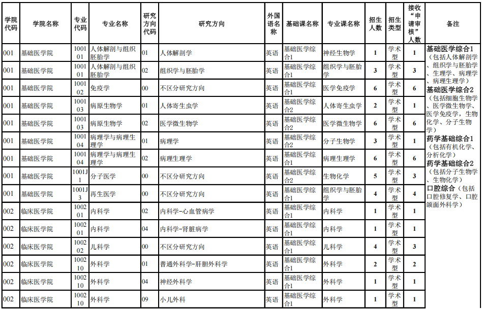 2026年考博贵州医科大学博士研究生招生专业目录