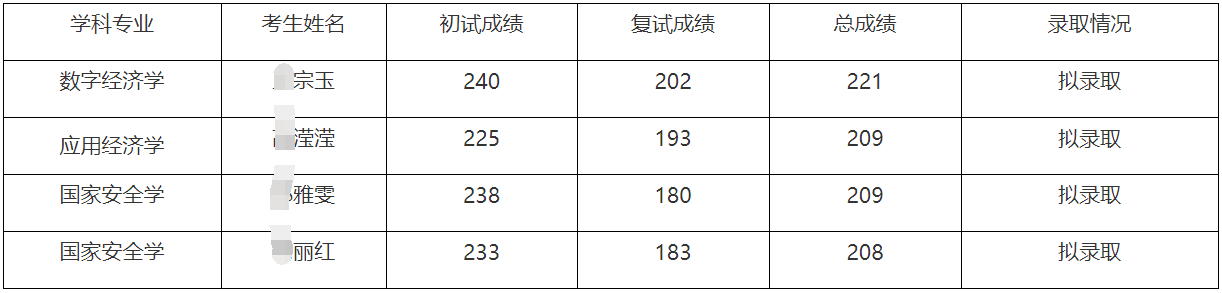 广东财经大学2026年博士研究生招生考试递补拟录取名单公示