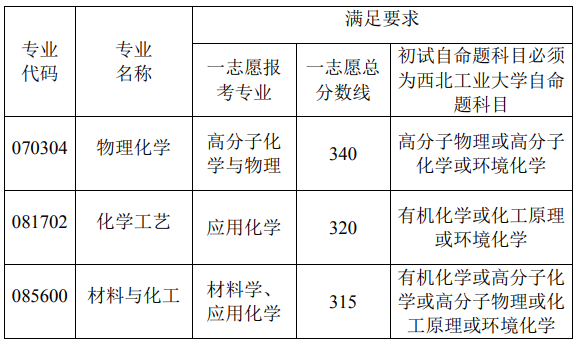 西北工业大学化学与化工学院2021年硕士研究生第一批调剂工作方案