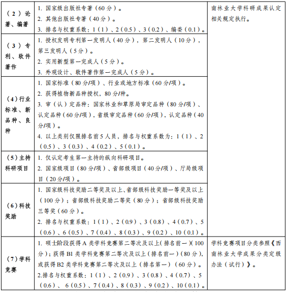 西南林业大学材料与化学工程学院2026年博士研究生招生实施细则