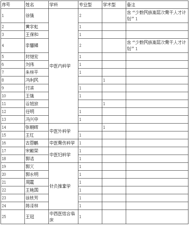 2026年天津中医药大学第一批次申请考核制博士研究生招生复试通知(天津中医药大学第二附属医院)