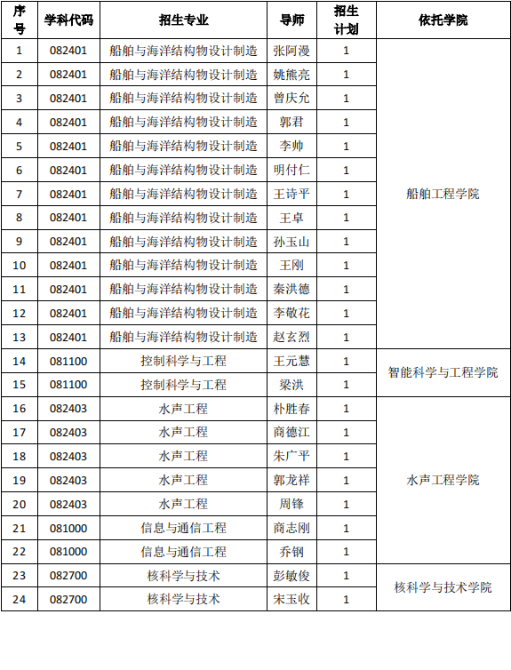 哈尔滨工程大学南海研究院2025年海南专项博士研究生招生简章