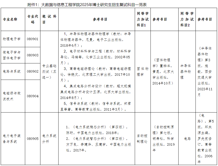 贵州大学大数据与信息工程学院2025年博士研究生招生申请考核制实施办法