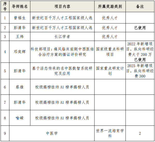 湖南中医药大学关于2025年博士研究生奖励计划的通知