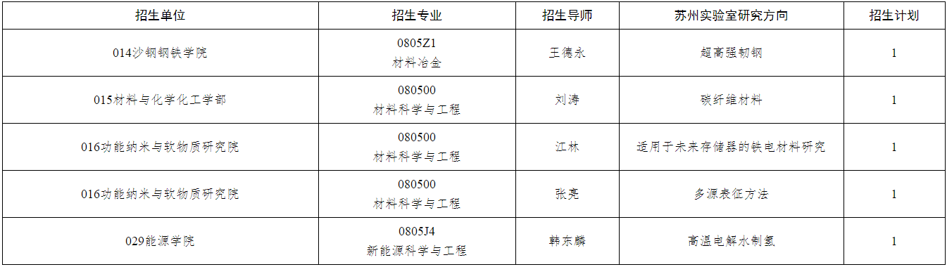 苏州大学2025年博士研究生专项计划招生简章