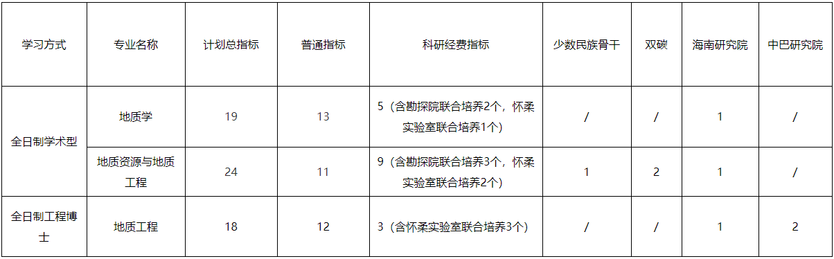 中国石油大学(北京)地球科学学院2026年全日制博士研究生招生复试细则(第二批次)