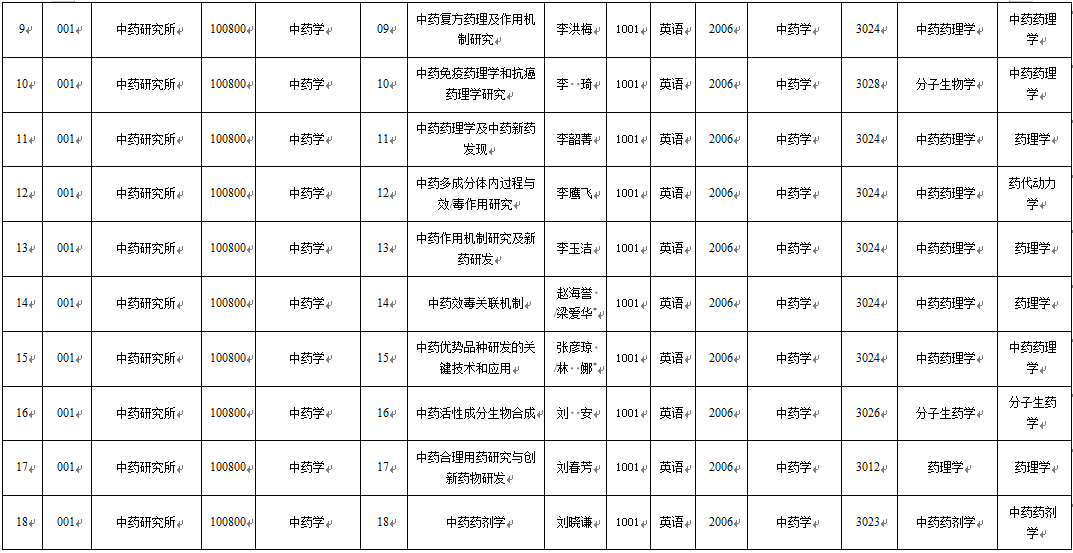 2026年考博中国中医科学院博士研究生招生专业目录
