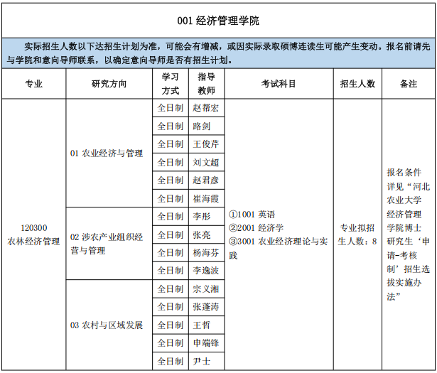 河北农业大学2025年攻读博士学位研究生招生专业目录