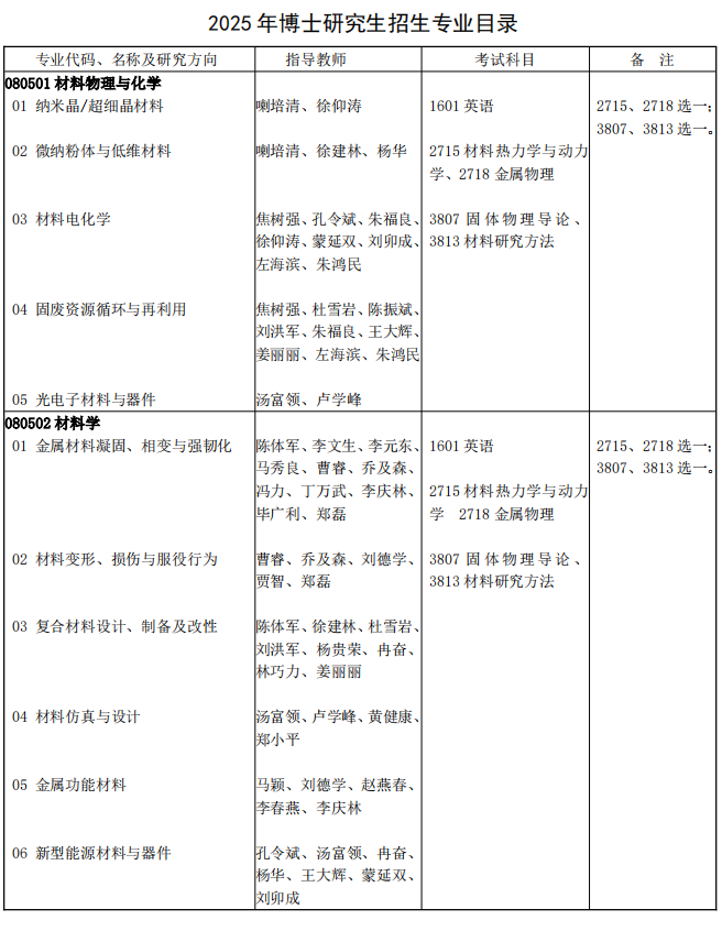 兰州理工大学2025年博士研究生招生专业目录