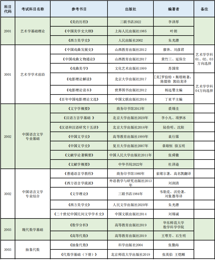 山西师范大学2025年博士研究生招生考试初试科目及参考书目一览表(含同等学力)