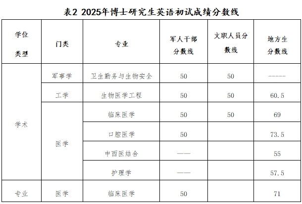 解放军301医学院2025年博士研究生复试通知