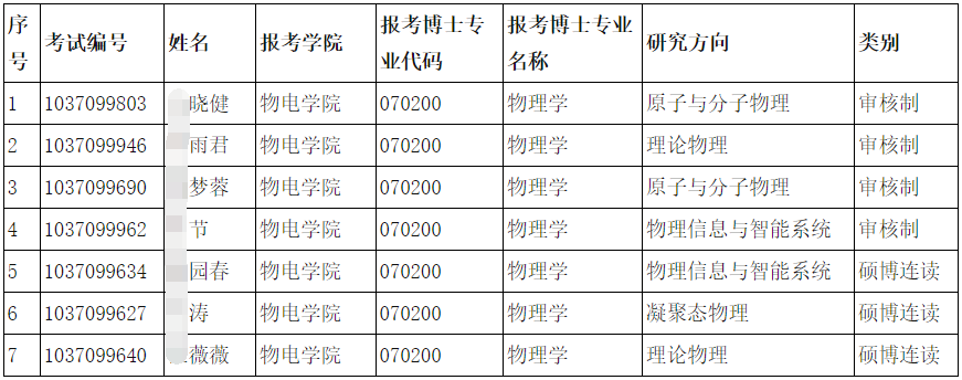 安徽师范大学物理与电子信息学院2026年博士研究生(硕博连读和申请审核制)招生进入考核阶段名单公示