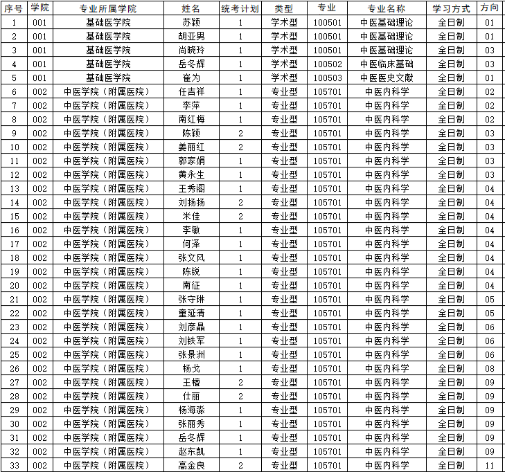 长春中医药大学2025年招收统考博士研究生专业目录