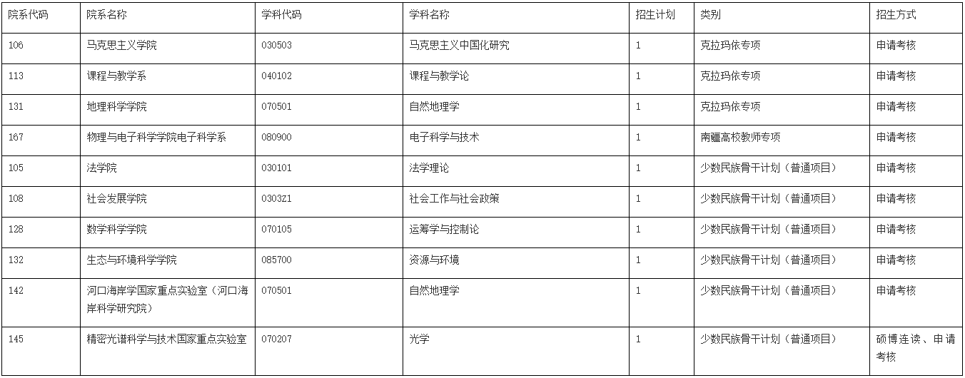 华东师范大学2025年少数民族高层次骨干人才计划博士研究生招生公告