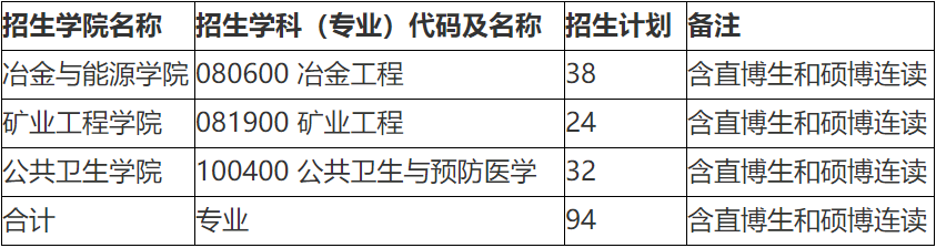 华北理工大学2026年博士研究生分学科(专业)招生计划