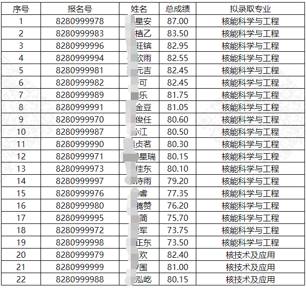 核工业西南物理研究院2026年博士研究生拟录取名单公示