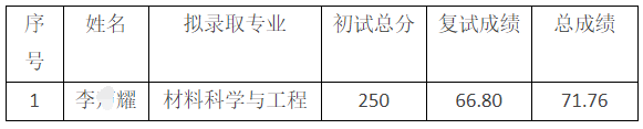 湖南工业大学2023年博士研究生补录名单公示