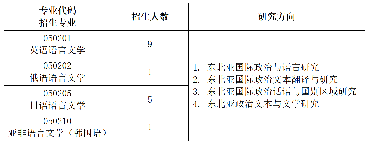 大连外国语大学2026年博士研究生招生计划分配方案
