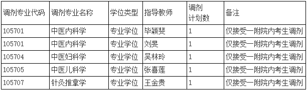 天津中医药大学(第一附属医院)2024年申请考核博士调剂通知
