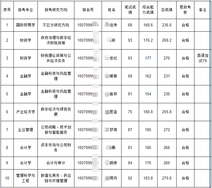 天津财经大学具备2026年博士研究生申请考核制拟录取资格名单(第一批次)