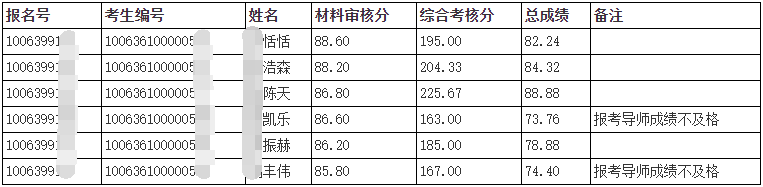 2026年天津中医药大学第三批次申请考核制博士成绩及拟录取名单(第一附属医院)