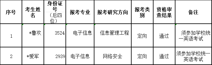 2025年“少数民族高层次骨干人才计划”专业学位博士研究生资格审查通过的考生名单公示（第一轮）