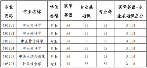 陕西中医药大学2026年博士研究生招生考试考生进入复试的初试成绩基本要求及相关工作公告