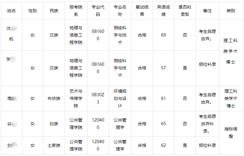中国地质大学(武汉)2026年博士研究生少数民族高层次骨干人才计划补录公示(二)