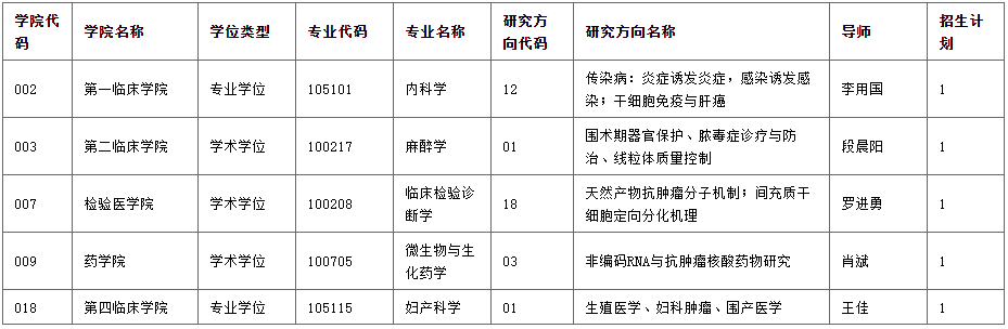 重庆医科大学关于开展2025年全国博士研究生专项计划的通知