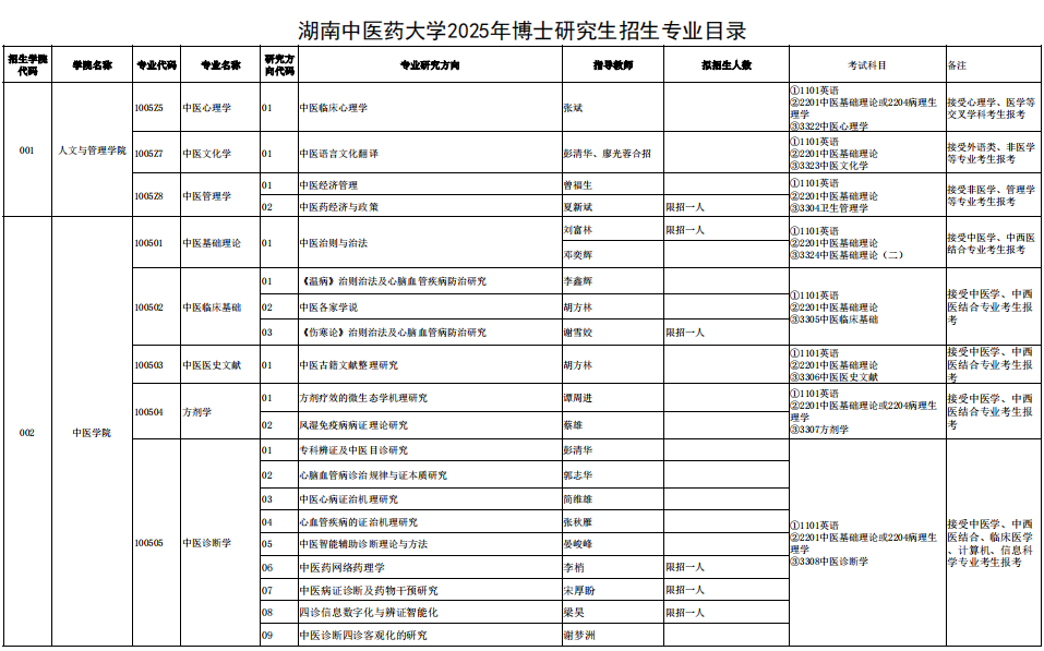 湖南中医药大学2025年博士研究生招生专业目录