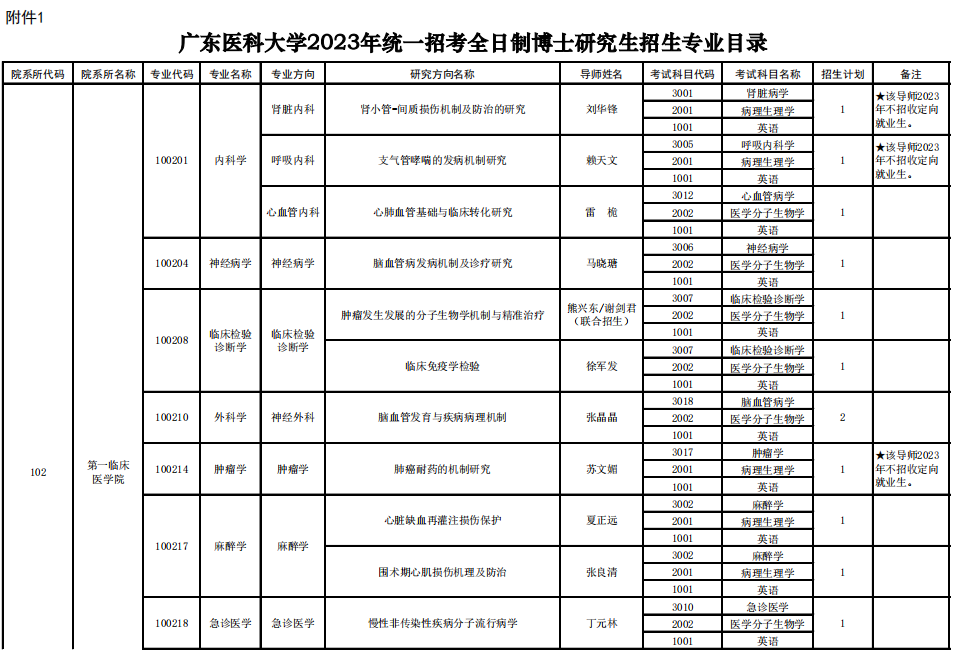 广东医科大学2023年全日制统考攻读博士学位研究生招生专业目录